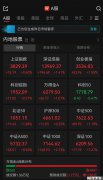 A股午评:近4900只个股飘红,三大指数集体收涨
