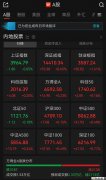 A股午评:超3100只个股飘绿,沪指收跌,深指、创
